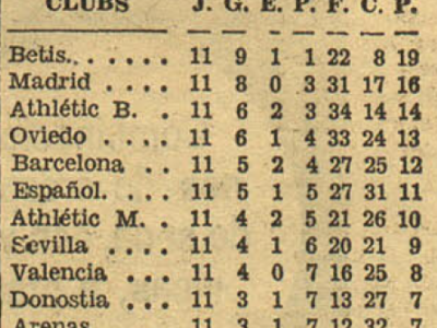 1ª Vuelta de la Liga 1934-35. Betis campeón