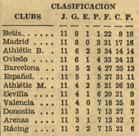 Clasificación tras disputarse la 1ª vuelta de la temporada 1934-35Betis_Liga_1934_35_clasificacion_jornada_11